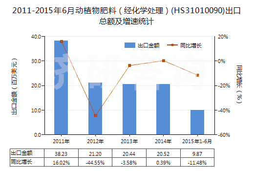 2011-2015年6月動植物肥料（經(jīng)化學(xué)處理）(HS31010090)出口總額及增速統(tǒng)計